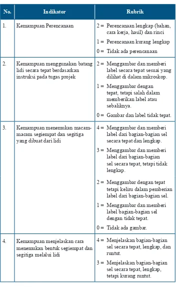 Tabel 2.14 Contoh Rubrik Penilaian Projek