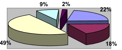 Gambar 1: Persentasi mata kuliah menurut kompetensi  