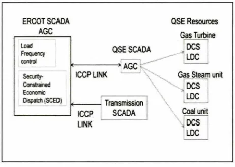 Figure 3-2 SCADA/EMS System Block Diagram5 