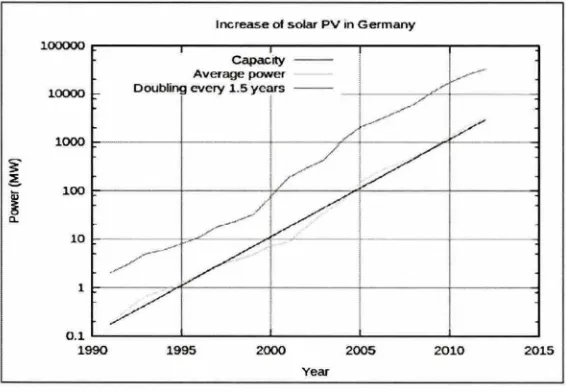 Figure 3-4 Solar PV growth in Germany by year' 