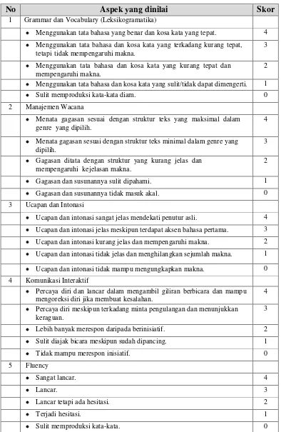 Tabel 3.2 Pedoman Penskoran Aspek Speaking pada Teks Narrative 