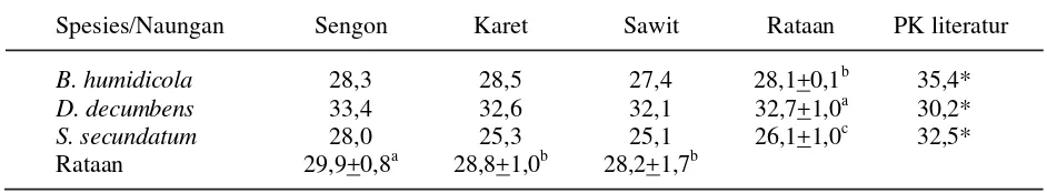 Tabel 3. Rataan protein kasar (%)
