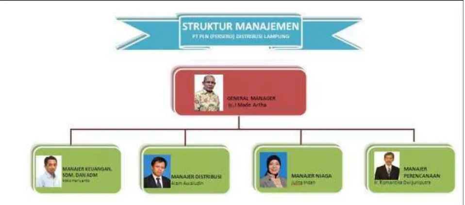 Gambar 4.1. Struktur Manajemen PT. PLN (Persero) Distribusi Lampung 