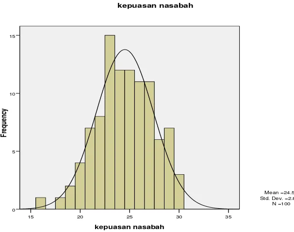 Gambar Histogram dan Poligon Angket Kepuasan Nasabah 