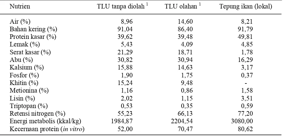 Tabel 1. Kandungan zat-zat makanan TLU tanpa olahan dan diolah dibandingkan tepung ikan
