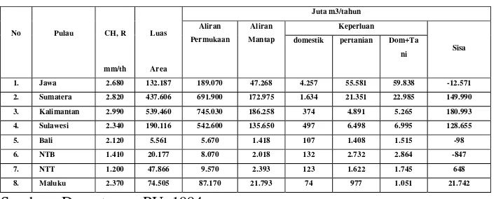 Tabel  1. Sumber Air di Indonesia 