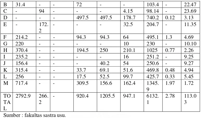 Tabel C. Jenis pustaka Departemen Sastra Daerah 