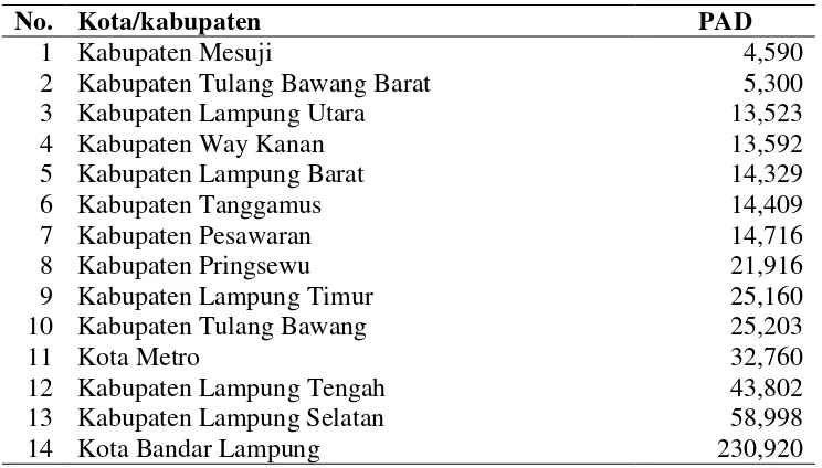 Tabel 1.  APBD Kabupaten/Kota di Provinsi Lampung Tahun 2012 *)  
