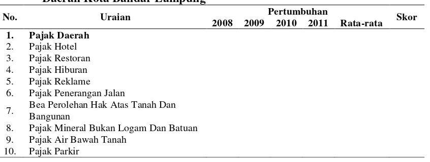 Tabel 5. Teknik Penghitungan Skor Pertumbuhan Tiap Komponen Pajak Daerah Kota Bandar Lampung 