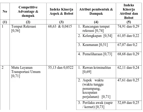 Tabel 8. Level-Level Informasi Model Kepuasan Warga Bandung Area 1 – CA  