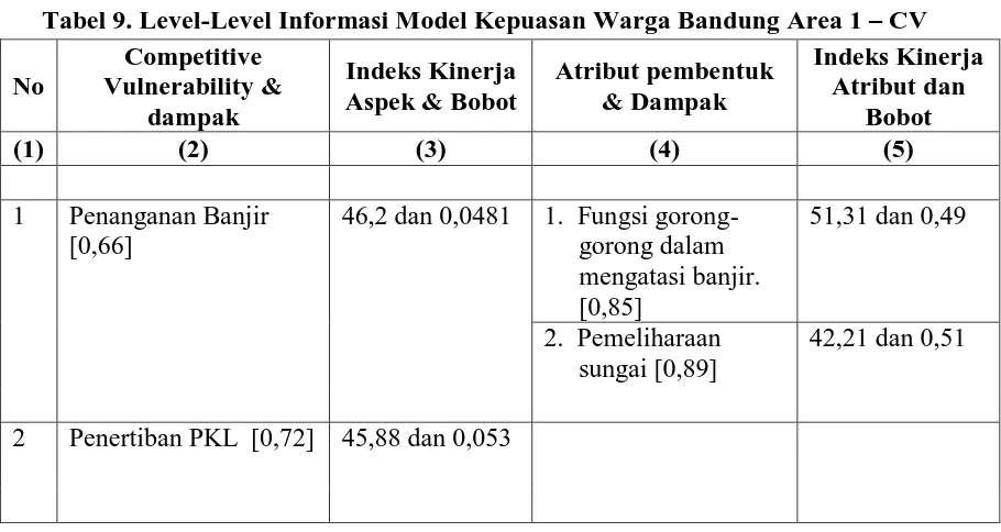 Tabel 9. Level-Level Informasi Model Kepuasan Warga Bandung Area 1 – CV Competitive Indeks Kinerja 