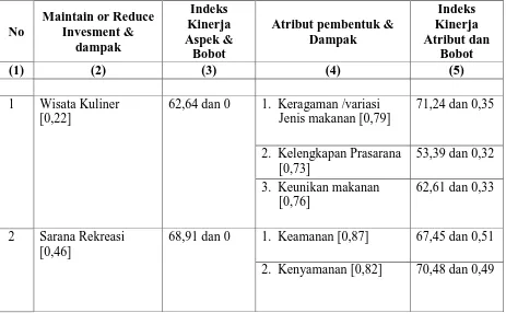 Tabel 10. Level-Level Informasi Model Kepuasan Warga Bandung Area 1 – MRI 