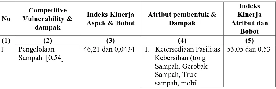 Tabel 13. Level-Level Informasi Model Kepuasan Warga Bandung Area 2 – CV 