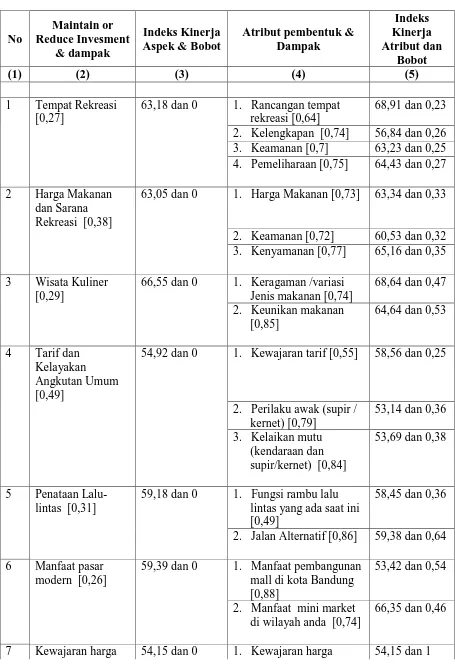 Tabel 14. Level-Level Informasi Model Kepuasan Warga Bandung Area 2 – MRI 
