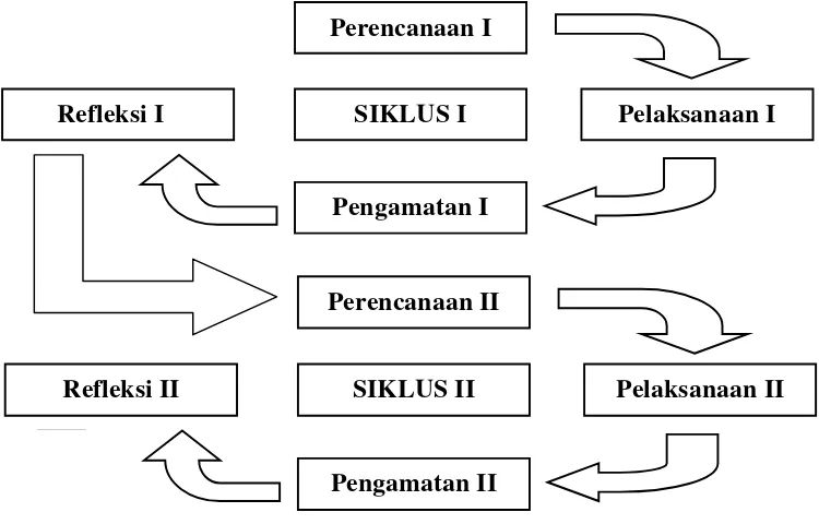 Gambar. 3. Alur Siklus Penelitian Tindakan KelasDiadaptasi dari Wardhani (2007: 2.4)