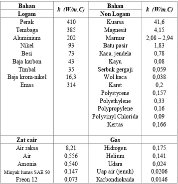 Tabel 2.1. Nilai Konduktivitas Bahan 