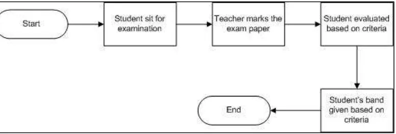 Figure 2.1: Flowchart for Current Practice for Evaluate Student 