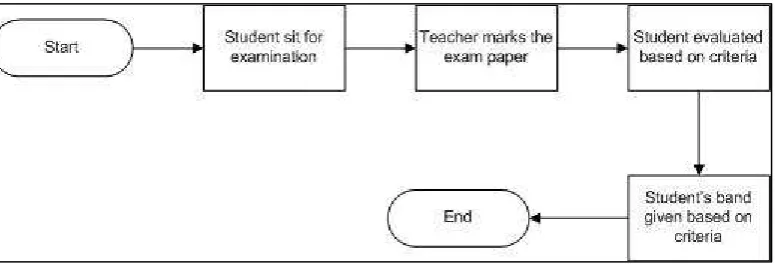 Figure 2.1: Flowchart for Current Practice for Evaluate Student 