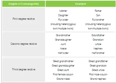 Table 1: Summary on Degree of Consanguinity 
