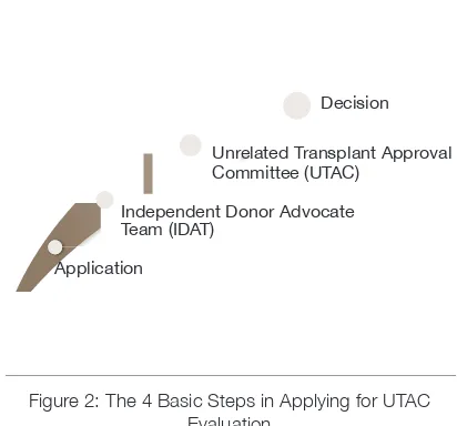 Figure 2: The 4 Basic Steps in Applying for UTAC 