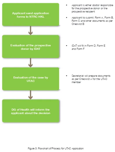 Figure 3: Flowchart of Process for UTAC Application