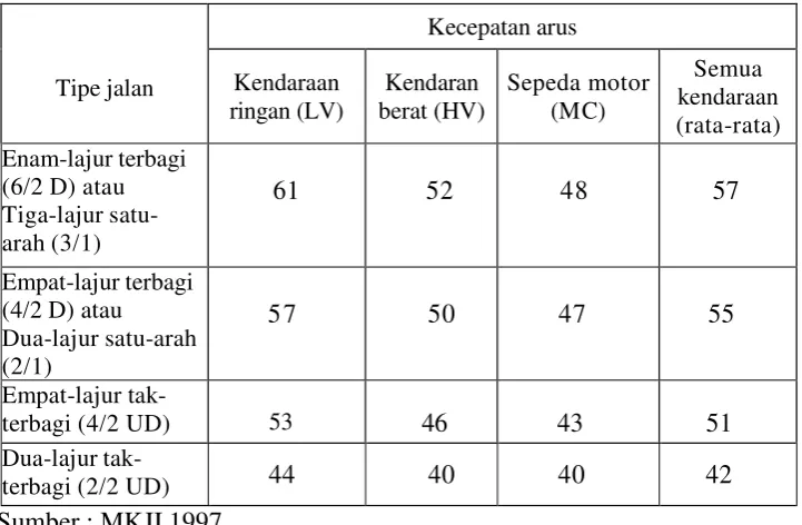 Tabel 3. Kecepatan Arus Bebas Dasar (FVO) untuk Jalan Perkotaan 
