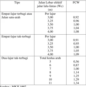 Tabel 7. Kapasitas Dasar (CO) Jalan Perkotaan 