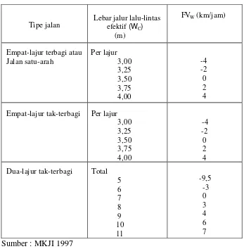 Tabel 4. Penyesuaian untuk Pengaruh Lebar Jalur Lalu-Lintas (FVW)    