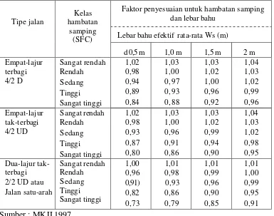 Tabel 6. Faktor Penyesuaian untuk Pengaruh Ukuran Kota 