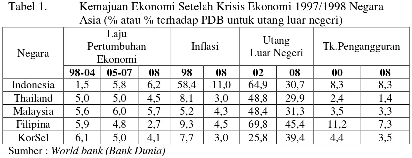 Tabel 1.  Kemajuan Ekonomi Setelah Krisis Ekonomi 1997/1998 Negara 