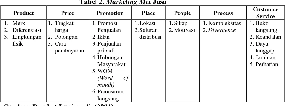 Tabel 2. Marketing Mix Jasa 