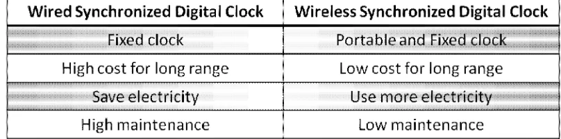 Table 2.1: The Difference Between Wired and Wireless Synchronized Digital Clock. 