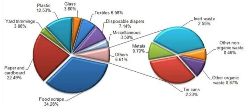 Figure 2.1: The composition of municipal solid waste generated in Ensenada (Aguilar-Virgen et al., 