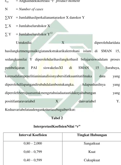   Tabel 2 InterpretasiKoefisienNilai “r”