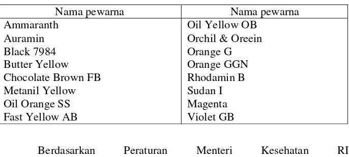 Tabel 3. Zat warna sintetik yang dilarang di Indonesia 