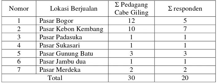 Tabel 4. Data sebaran pedagang cabe giling di kota Bogor  