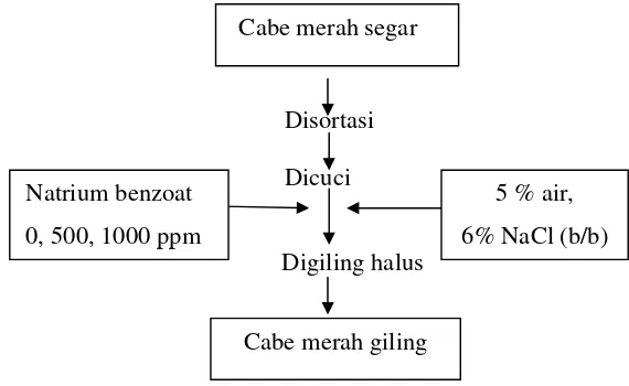 Gambar 2. Diagram alir proses pembuatan cabe giling 