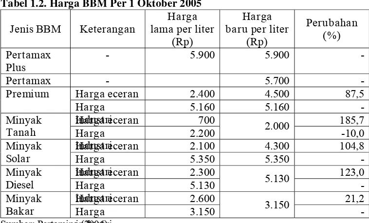 Tabel 1.2. Harga BBM Per 1 Oktober 2005 
