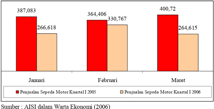 Gambar 1.1. Laju Penjualan Sepeda Motor Anggota AISI    