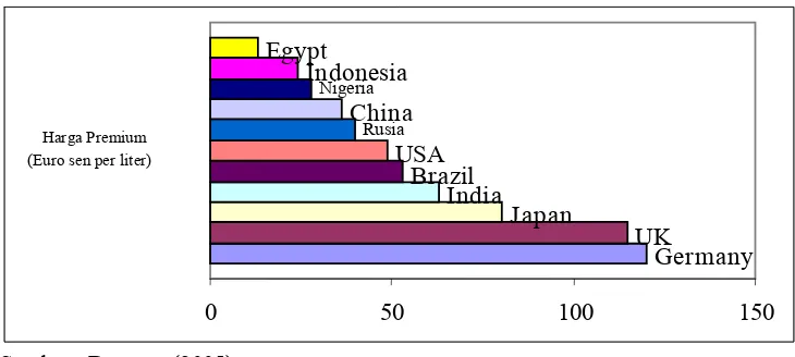 Gambar 2.1. Perbandingan Harga Premium  di Berbagai Negara