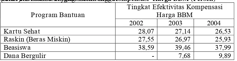Tabel 2.1. Skema Tingkat Efektivitas Kompensasi  Harga BBM (Persen) (KKN) di Indonesia yang masih tinggi