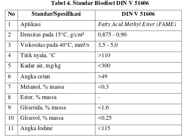 Tabel 4. Standar Biodisel DIN V 51606 