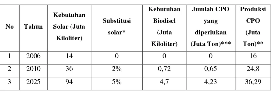 Tabel 1. Tabel Kebutuhan Biodisel dari Produksi CPO 