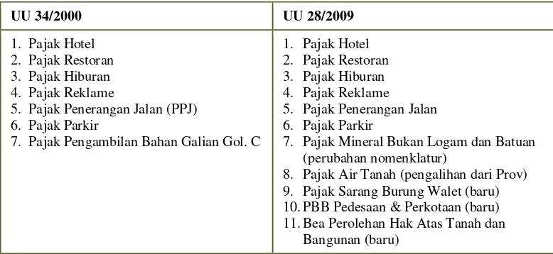 Tabel 1.1 Perbedaan Jenis Pajak Kabupaten/Kota Pada UU No.34/2000 
