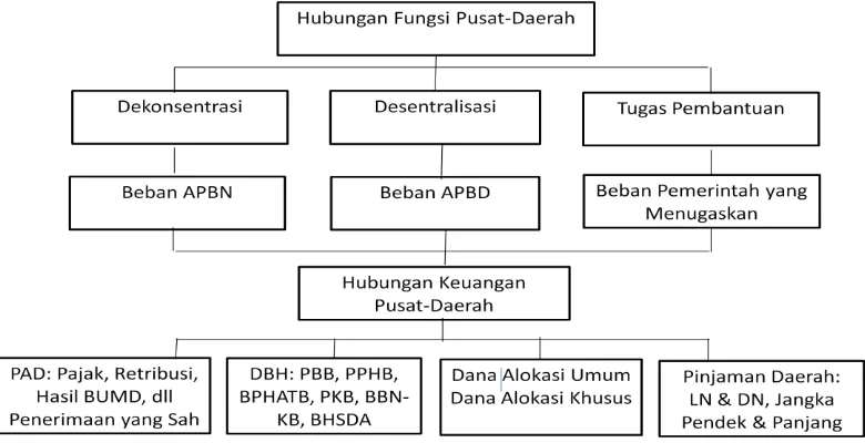 Gambar 2.1 Kerangka Hubungan antara Pusat dan Daerah 