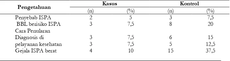 Tabel 2. Hasil Analisis Bivariat hubungan variabel bebas dengan kejadian ISPA pada balita di wilayah kerja Puskesmas Sukoharjo 