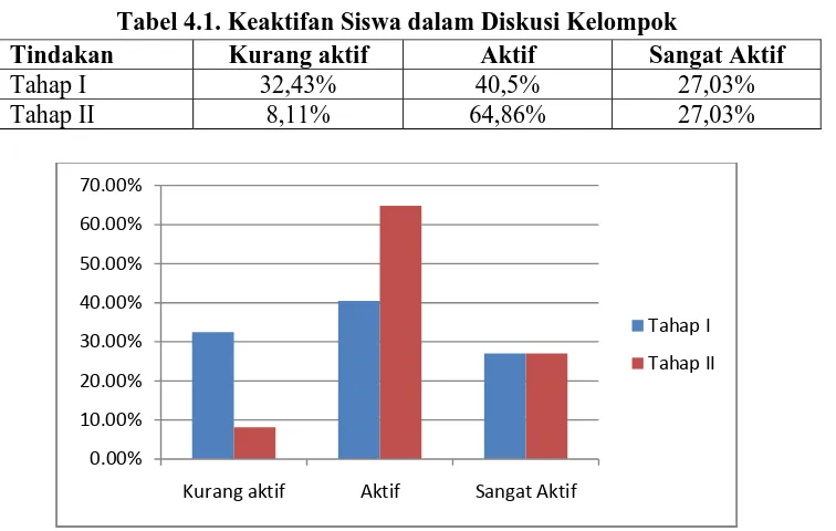 Tabel 4.1. Keaktifan Siswa dalam Diskusi Kelompok Kurang aktif 32,43% 