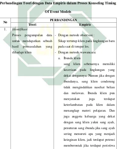   Tabel 4.1 Perbandingan Teori dengan Data Empiris dalam Proses Konseling Timing 