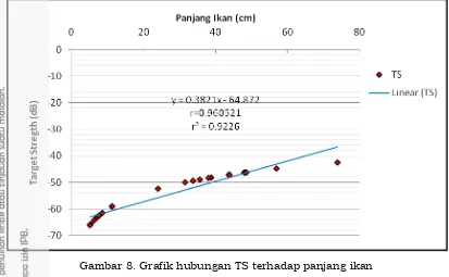 Gambar 8. Grafik hubungan TS terhadap panjang ikan 