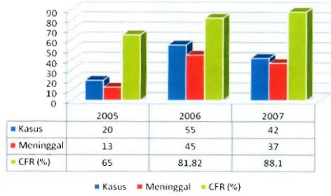 Tabel  1.  Kasus  Flu Burung di Indonesia Berdasarkan Tahun 